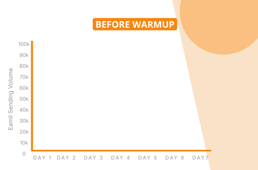 Email warm-up service for improving deliverability and ESP reputation